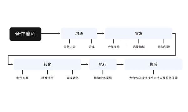 业务流程图